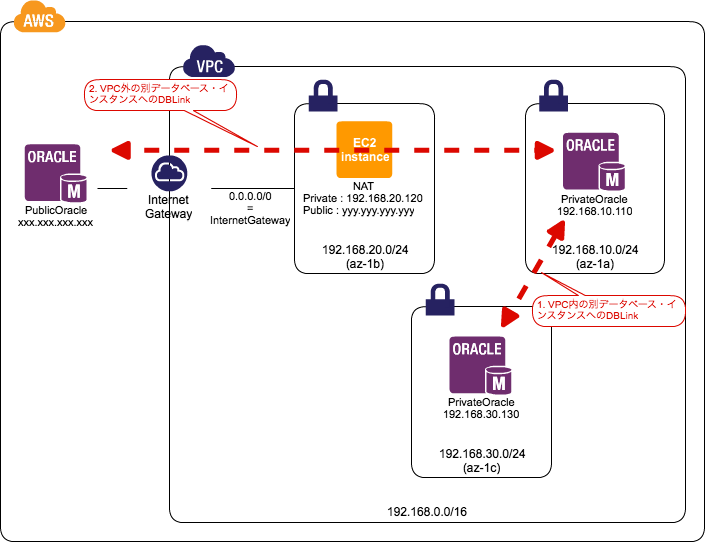 VPC+RDS(Oracle)からのDBLinkについて サーバーワークスエンジニアブログ