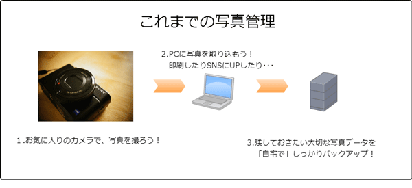 これまでの写真管理