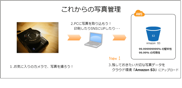 これからの写真管理