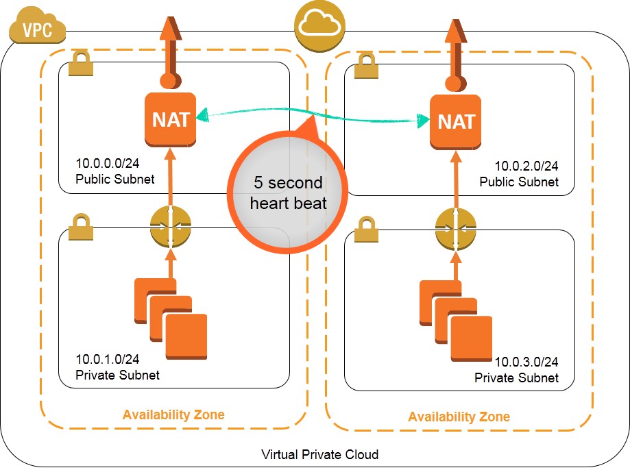 High Availability for Amazon VPC NAT Instanceを調べてみた。 サーバーワークスエンジニアブログ