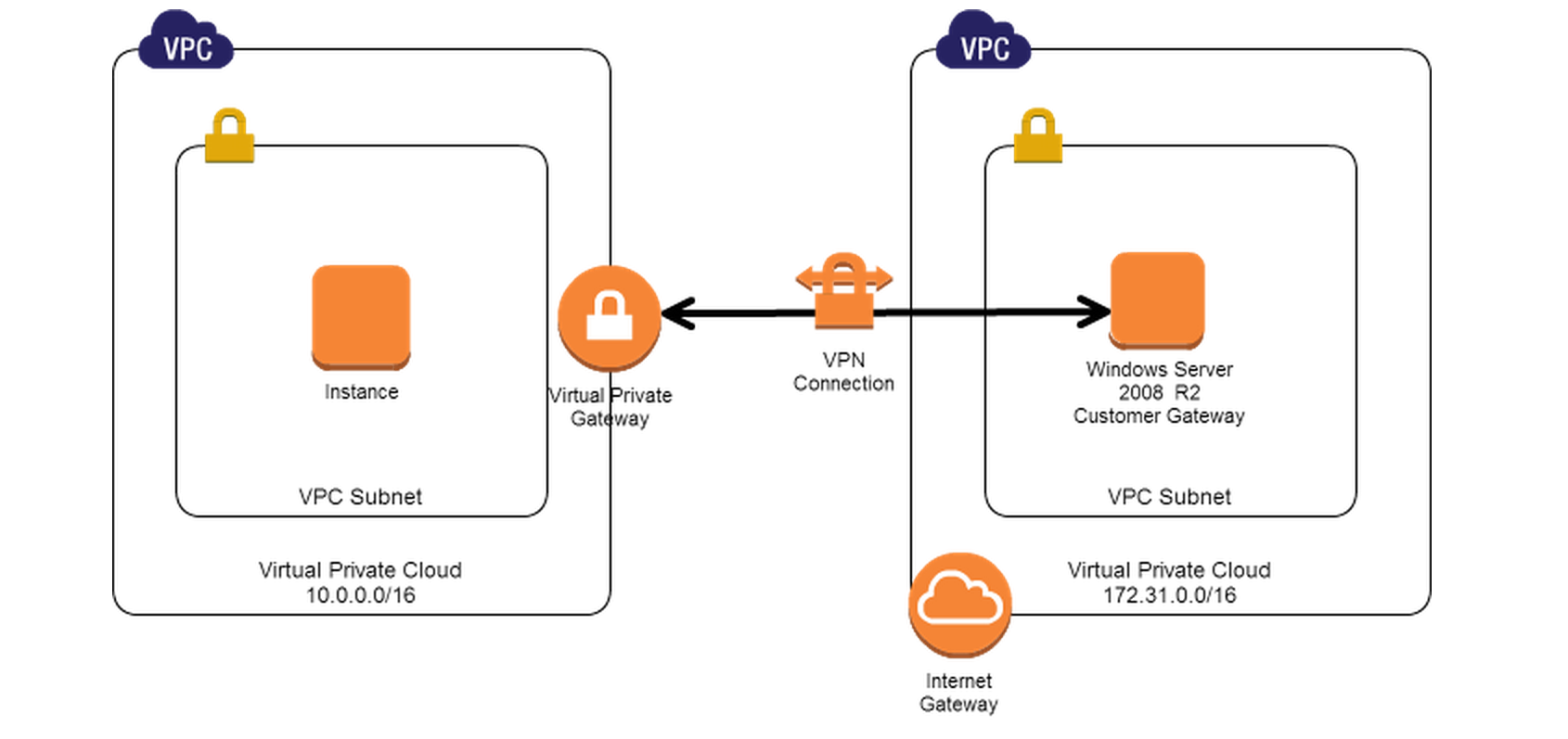 Windows Server 2008 R2 による VPN 接続 - サーバーワークス