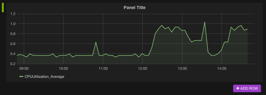 Created graph